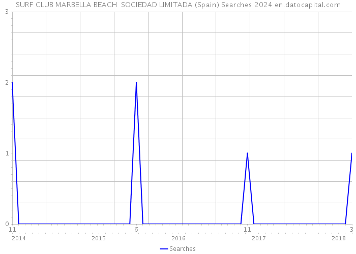 SURF CLUB MARBELLA BEACH SOCIEDAD LIMITADA (Spain) Searches 2024 