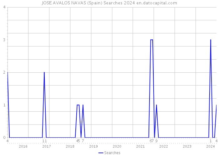 JOSE AVALOS NAVAS (Spain) Searches 2024 