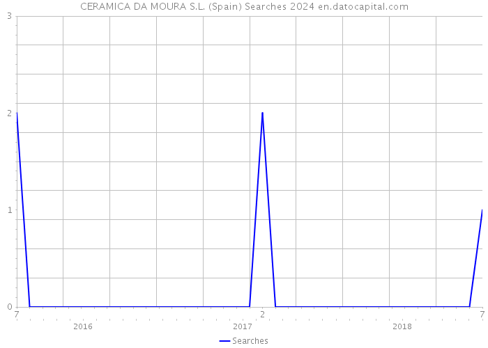 CERAMICA DA MOURA S.L. (Spain) Searches 2024 