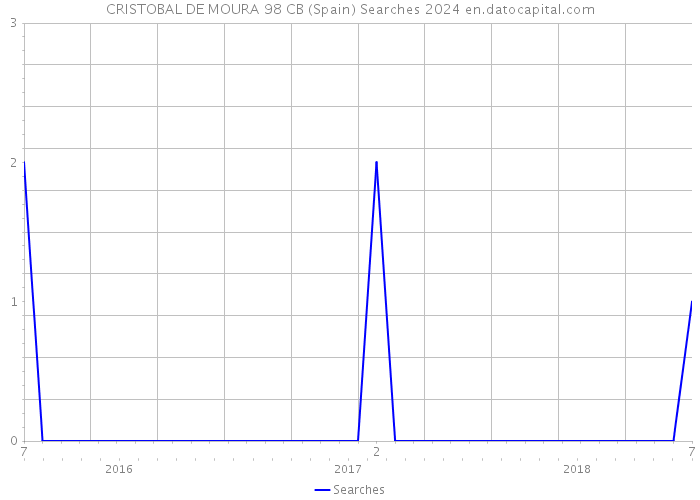 CRISTOBAL DE MOURA 98 CB (Spain) Searches 2024 