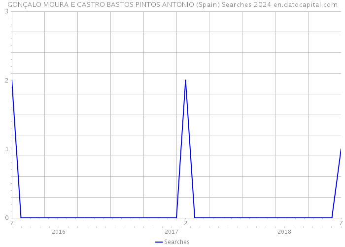 GONÇALO MOURA E CASTRO BASTOS PINTOS ANTONIO (Spain) Searches 2024 