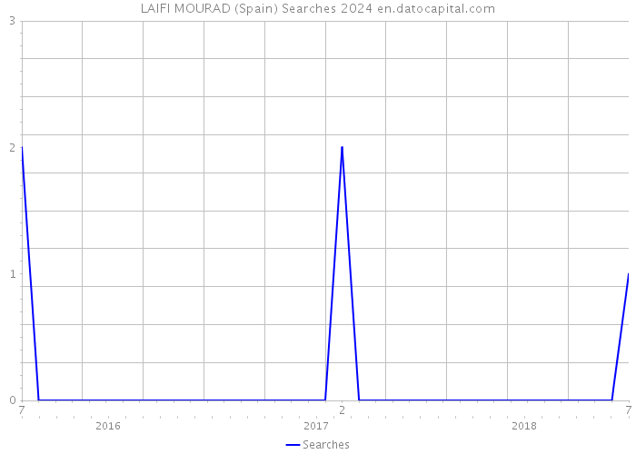 LAIFI MOURAD (Spain) Searches 2024 