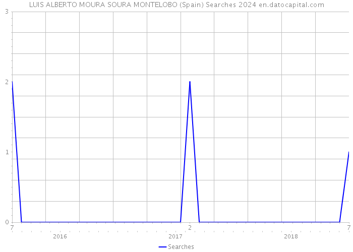 LUIS ALBERTO MOURA SOURA MONTELOBO (Spain) Searches 2024 