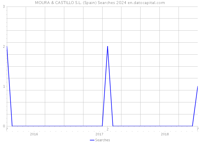 MOURA & CASTILLO S.L. (Spain) Searches 2024 