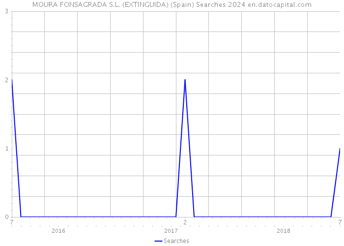 MOURA FONSAGRADA S.L. (EXTINGUIDA) (Spain) Searches 2024 