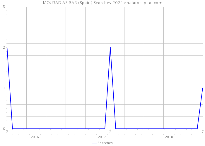 MOURAD AZIRAR (Spain) Searches 2024 