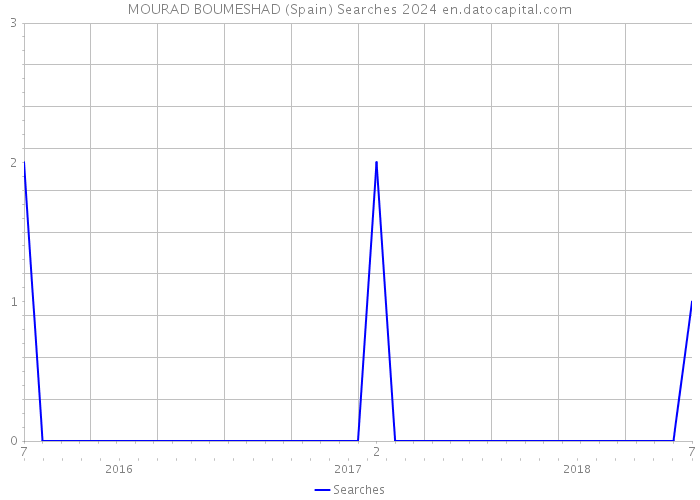 MOURAD BOUMESHAD (Spain) Searches 2024 