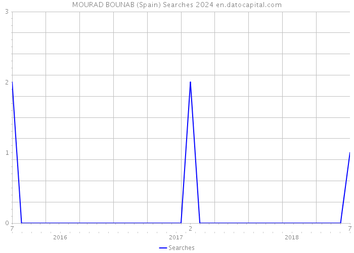 MOURAD BOUNAB (Spain) Searches 2024 