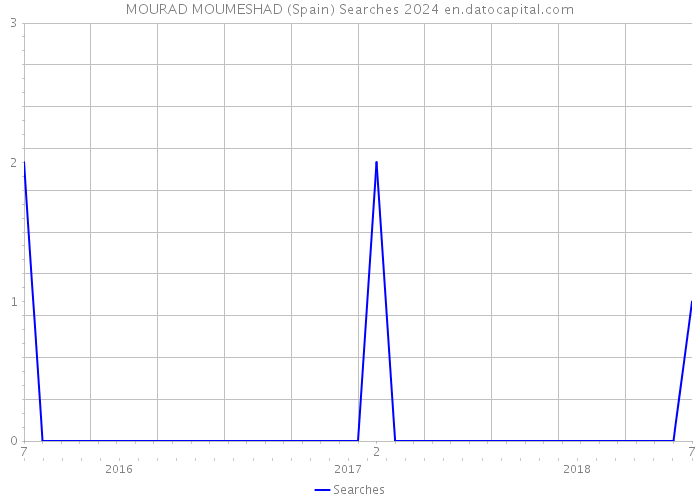 MOURAD MOUMESHAD (Spain) Searches 2024 