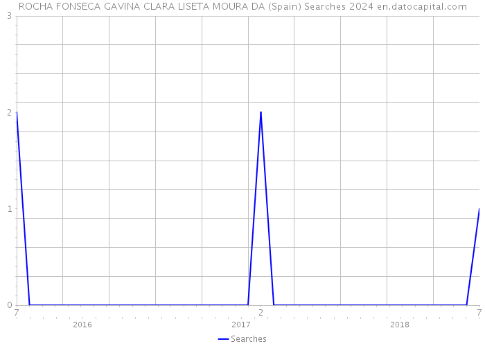 ROCHA FONSECA GAVINA CLARA LISETA MOURA DA (Spain) Searches 2024 