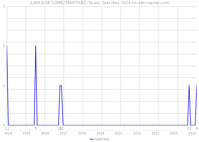 JUAN JOSE GOMEZ MARTINEZ (Spain) Searches 2024 