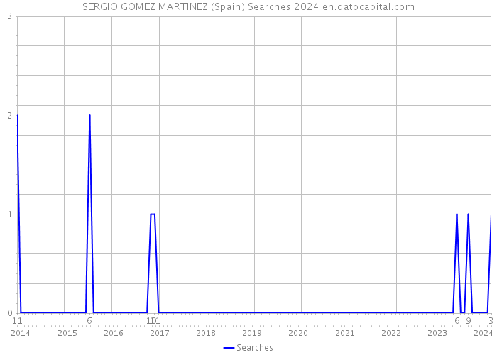 SERGIO GOMEZ MARTINEZ (Spain) Searches 2024 