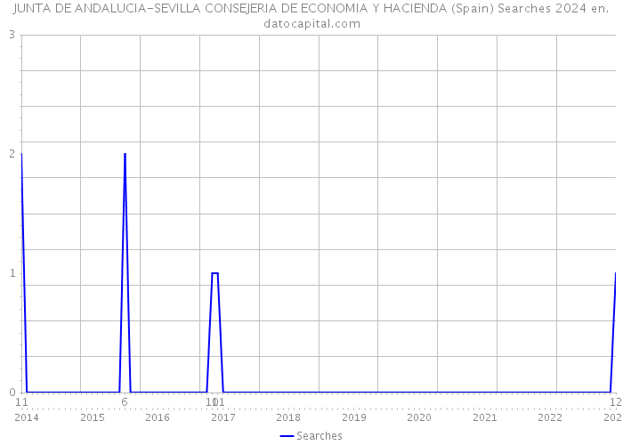 JUNTA DE ANDALUCIA-SEVILLA CONSEJERIA DE ECONOMIA Y HACIENDA (Spain) Searches 2024 