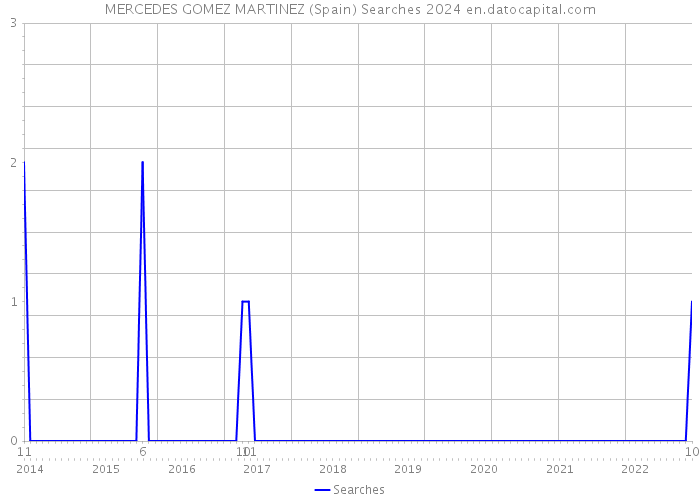 MERCEDES GOMEZ MARTINEZ (Spain) Searches 2024 
