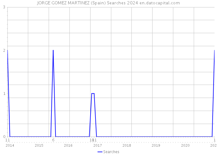 JORGE GOMEZ MARTINEZ (Spain) Searches 2024 