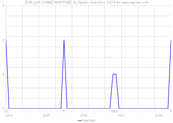 JOSE LUIS GOMEZ MARTINEZ SL (Spain) Searches 2024 