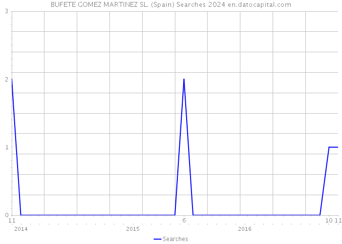 BUFETE GOMEZ MARTINEZ SL. (Spain) Searches 2024 