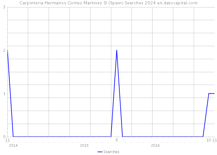 Carpinteria Hermanos Gomez Martinez Sl (Spain) Searches 2024 