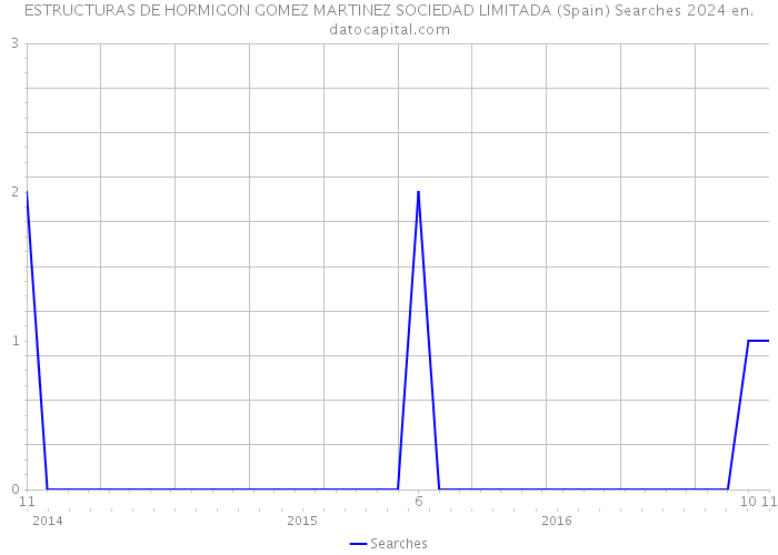 ESTRUCTURAS DE HORMIGON GOMEZ MARTINEZ SOCIEDAD LIMITADA (Spain) Searches 2024 