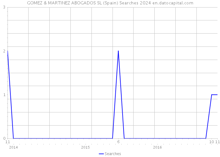 GOMEZ & MARTINEZ ABOGADOS SL (Spain) Searches 2024 