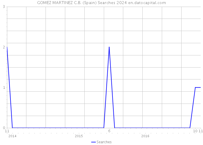 GOMEZ MARTINEZ C.B. (Spain) Searches 2024 