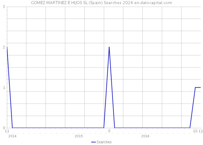 GOMEZ MARTINEZ E HIJOS SL (Spain) Searches 2024 