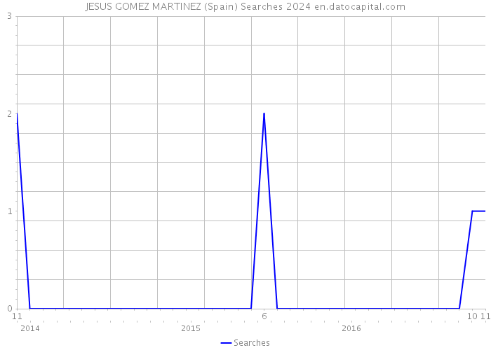 JESUS GOMEZ MARTINEZ (Spain) Searches 2024 
