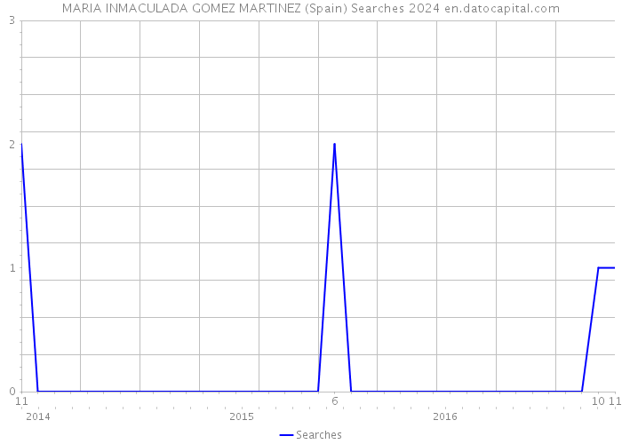 MARIA INMACULADA GOMEZ MARTINEZ (Spain) Searches 2024 