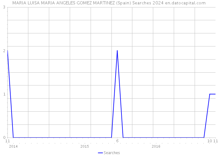 MARIA LUISA MARIA ANGELES GOMEZ MARTINEZ (Spain) Searches 2024 