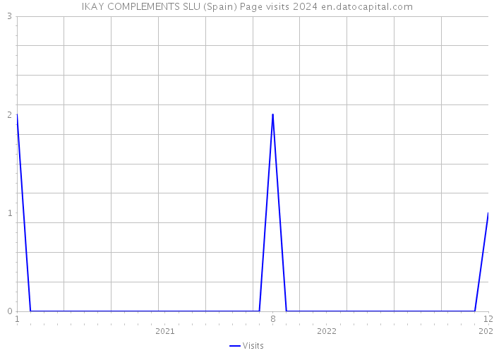 IKAY COMPLEMENTS SLU (Spain) Page visits 2024 