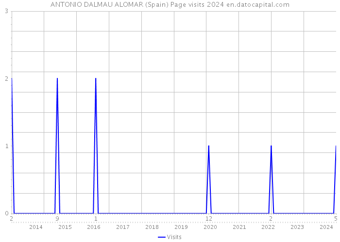 ANTONIO DALMAU ALOMAR (Spain) Page visits 2024 