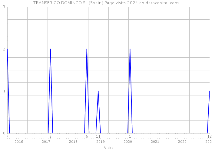 TRANSFRIGO DOMINGO SL (Spain) Page visits 2024 