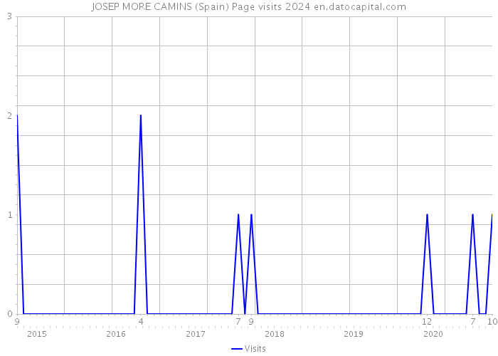 JOSEP MORE CAMINS (Spain) Page visits 2024 
