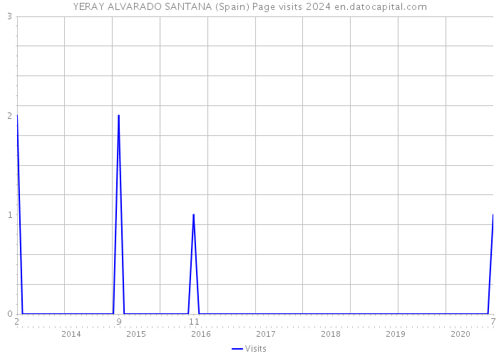 YERAY ALVARADO SANTANA (Spain) Page visits 2024 