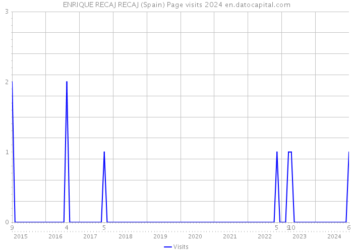ENRIQUE RECAJ RECAJ (Spain) Page visits 2024 