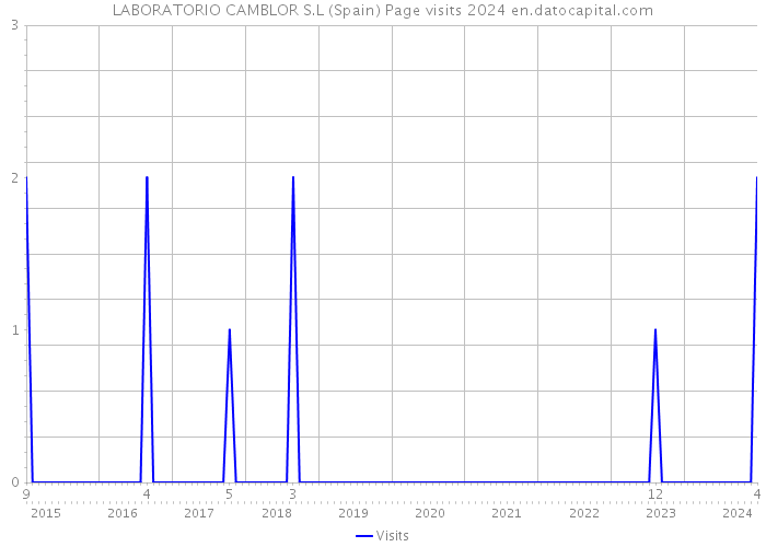 LABORATORIO CAMBLOR S.L (Spain) Page visits 2024 