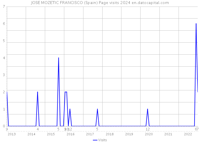 JOSE MOZETIC FRANCISCO (Spain) Page visits 2024 