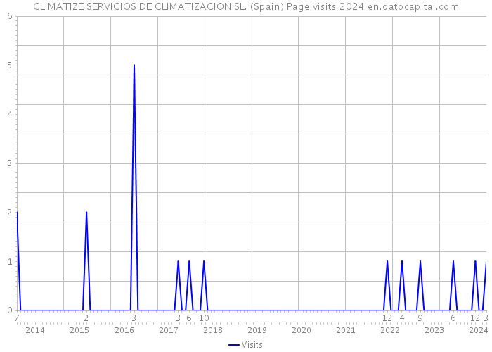 CLIMATIZE SERVICIOS DE CLIMATIZACION SL. (Spain) Page visits 2024 