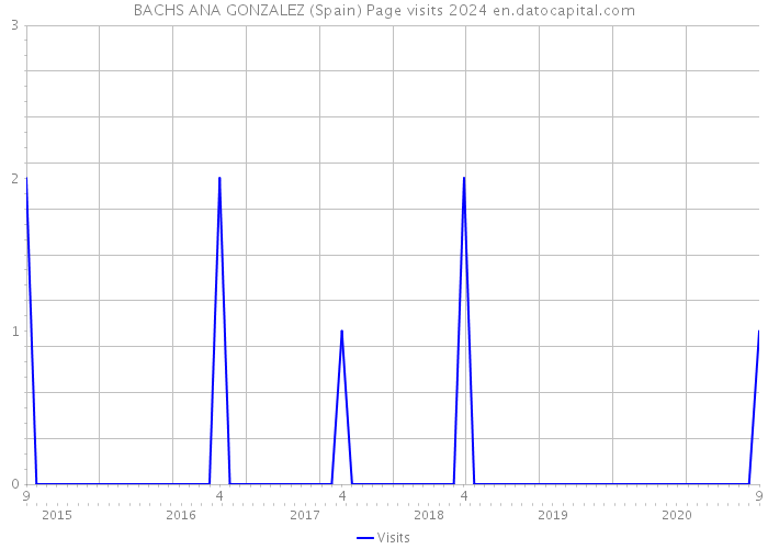BACHS ANA GONZALEZ (Spain) Page visits 2024 