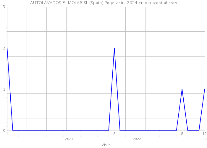 AUTOLAVADOS EL MOLAR SL (Spain) Page visits 2024 