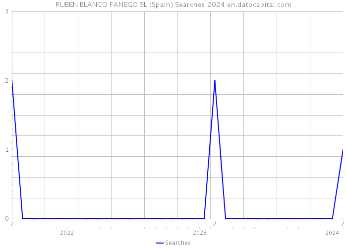 RUBEN BLANCO FANEGO SL (Spain) Searches 2024 