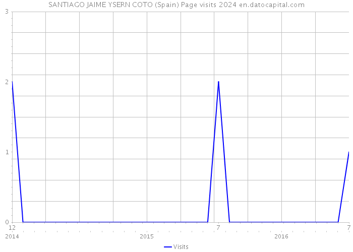 SANTIAGO JAIME YSERN COTO (Spain) Page visits 2024 