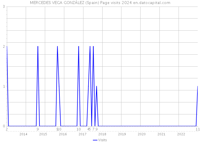 MERCEDES VEGA GONZÁLEZ (Spain) Page visits 2024 