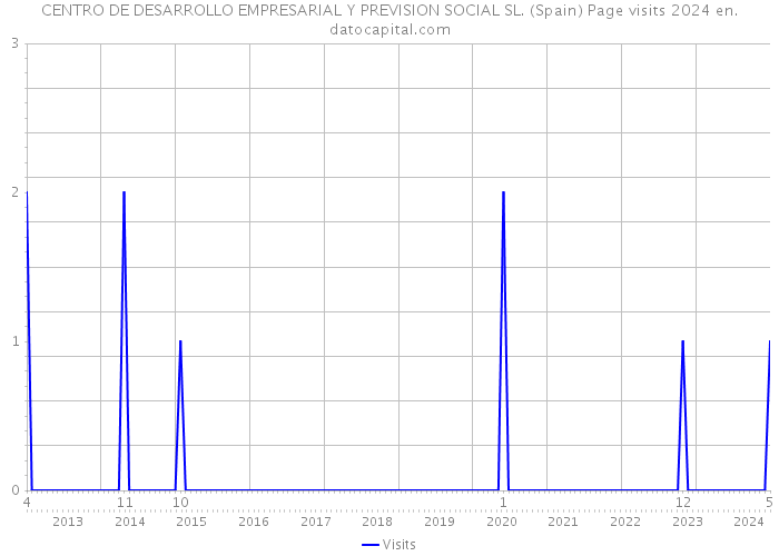 CENTRO DE DESARROLLO EMPRESARIAL Y PREVISION SOCIAL SL. (Spain) Page visits 2024 