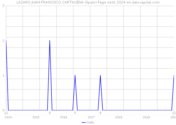 LAZARO JUAN FRANCISCO CARTAGENA (Spain) Page visits 2024 
