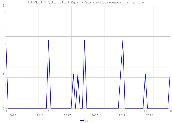 CAIRETA MIQUEL ESTEBA (Spain) Page visits 2024 