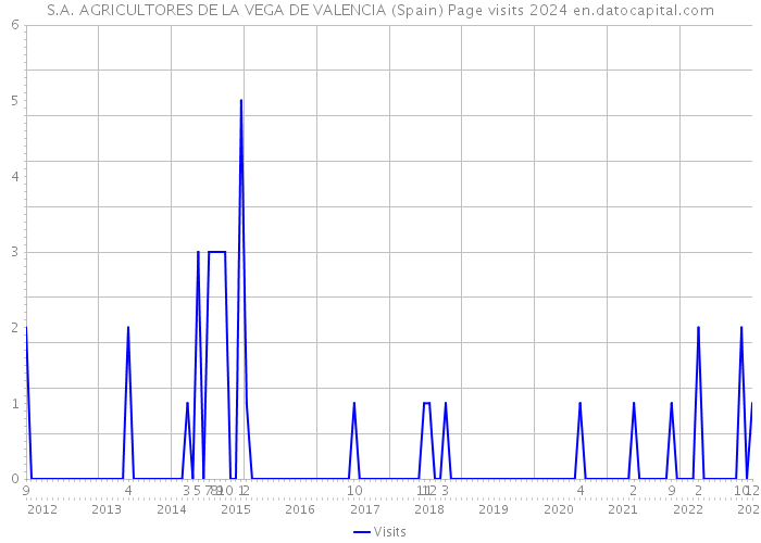 S.A. AGRICULTORES DE LA VEGA DE VALENCIA (Spain) Page visits 2024 
