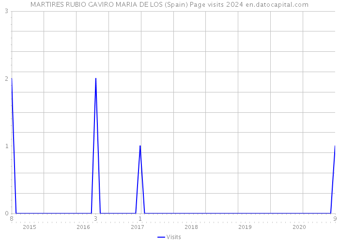 MARTIRES RUBIO GAVIRO MARIA DE LOS (Spain) Page visits 2024 