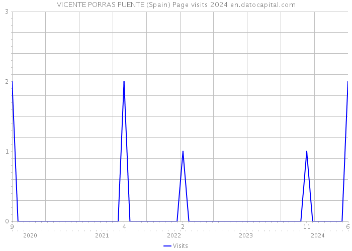 VICENTE PORRAS PUENTE (Spain) Page visits 2024 