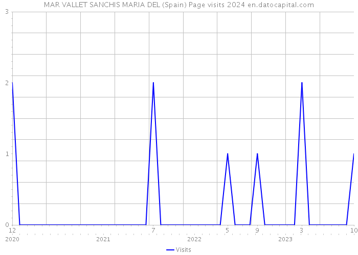 MAR VALLET SANCHIS MARIA DEL (Spain) Page visits 2024 
